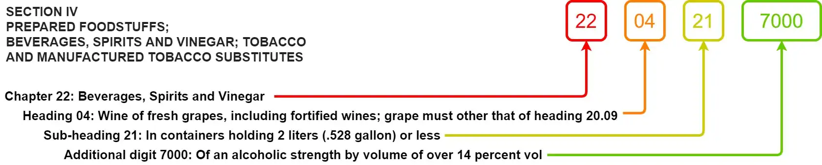 Breakdown of 2204.21.7000 in US Schedule B for export goods