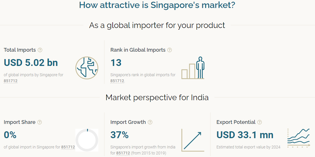 Country-specific statistics for Sub-heading 851711