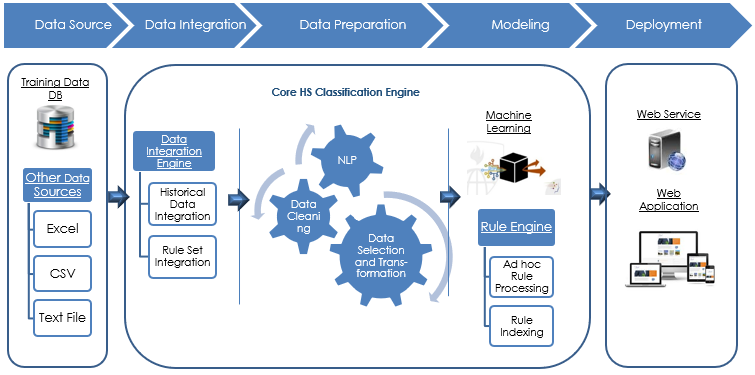 ML pipeline of HS Classification Engine in CIA and TradeWeb